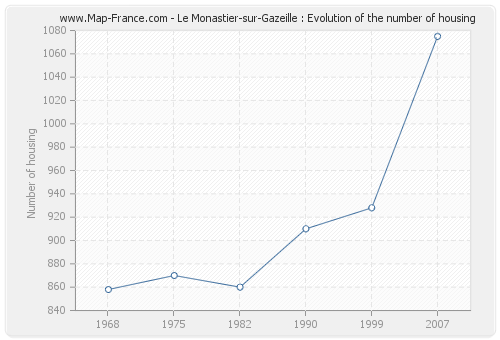 Le Monastier-sur-Gazeille : Evolution of the number of housing